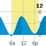 Allston Creek tide chart for Tuesday, August 12, 2025