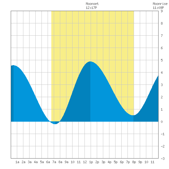 Allston Creek tide chart for Thursday, August 14, 2025