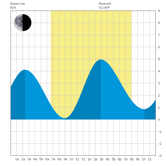 Allston Creek tide chart for Saturday, August 16, 2025