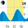Allston Creek tide chart for Saturday, August 16, 2025