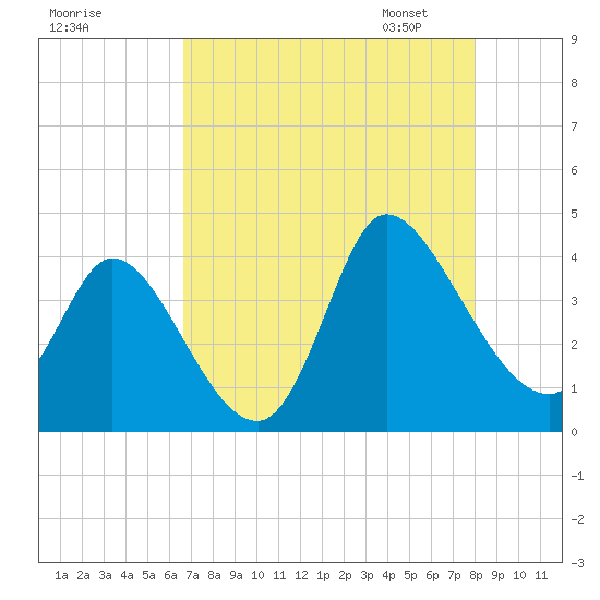 Allston Creek tide chart for Sunday, August 17, 2025