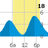 Allston Creek tide chart for Monday, August 18, 2025