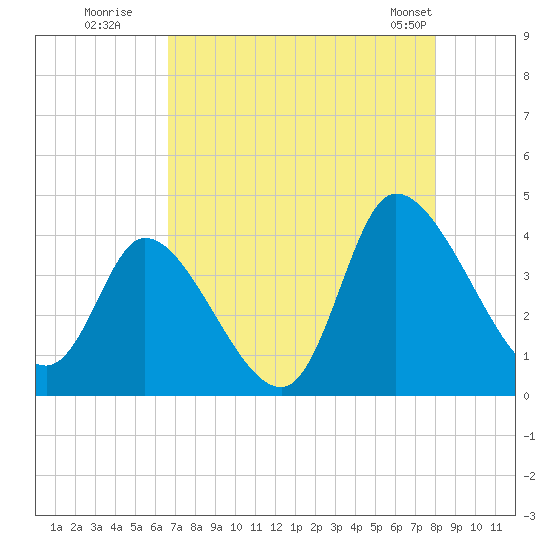 Allston Creek tide chart for Tuesday, August 19, 2025