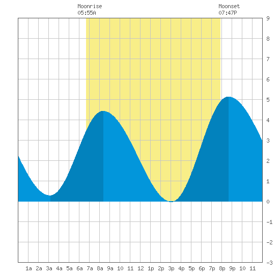 Allston Creek tide chart for Friday, August 22, 2025