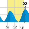 Allston Creek tide chart for Friday, August 22, 2025