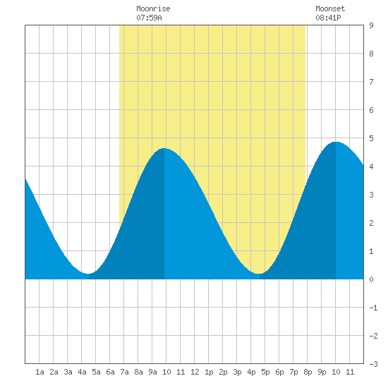 Allston Creek tide chart for Sunday, August 24, 2025