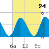 Allston Creek tide chart for Sunday, August 24, 2025
