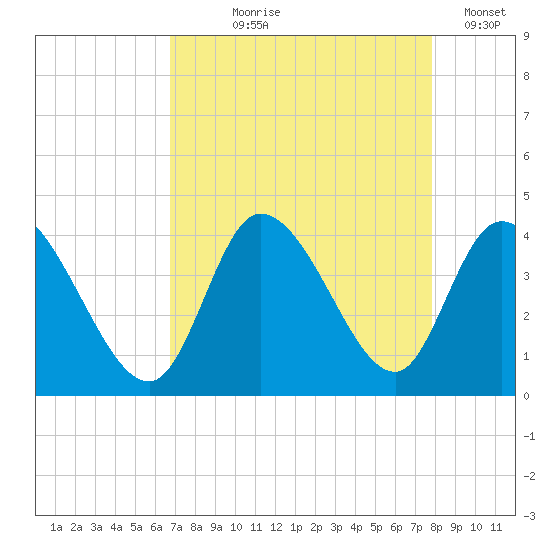 Allston Creek tide chart for Tuesday, August 26, 2025