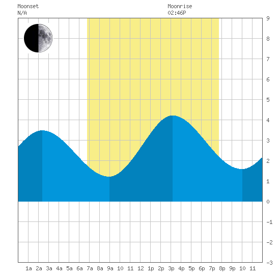 Allston Creek tide chart for Sunday, August 31, 2025