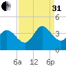 Allston Creek tide chart for Sunday, August 31, 2025