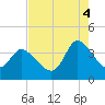 Allston Creek tide chart for Monday, August 4, 2025