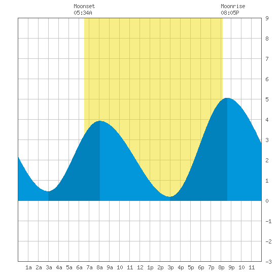 Allston Creek tide chart for Friday, August 8, 2025