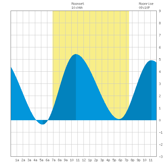 Allston Creek tide chart for Wednesday, September 10, 2025