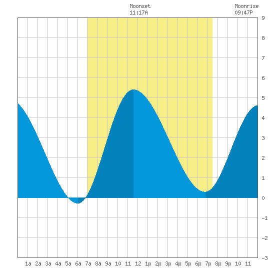 Allston Creek tide chart for Thursday, September 11, 2025