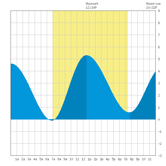 Allston Creek tide chart for Friday, September 12, 2025
