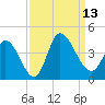 Allston Creek tide chart for Saturday, September 13, 2025