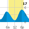 Allston Creek tide chart for Wednesday, September 17, 2025