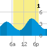 Allston Creek tide chart for Monday, September 1, 2025