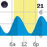Allston Creek tide chart for Sunday, September 21, 2025