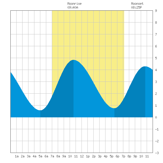 Allston Creek tide chart for Wednesday, September 24, 2025