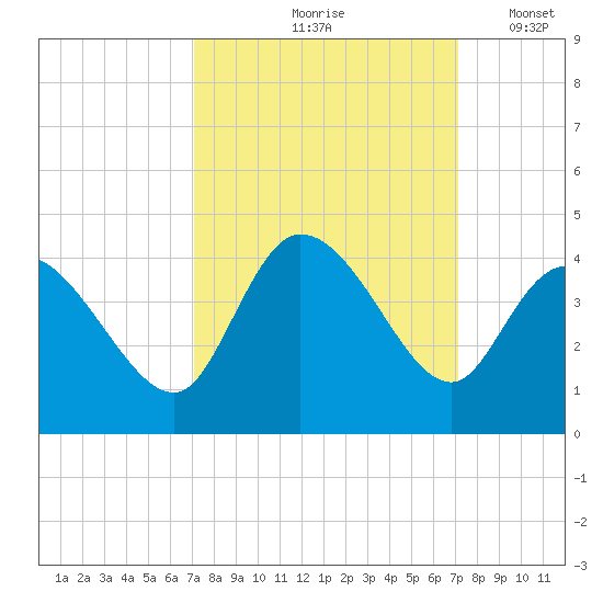 Allston Creek tide chart for Friday, September 26, 2025