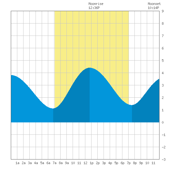 Allston Creek tide chart for Saturday, September 27, 2025