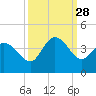 Allston Creek tide chart for Sunday, September 28, 2025
