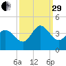 Allston Creek tide chart for Monday, September 29, 2025