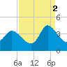 Allston Creek tide chart for Tuesday, September 2, 2025