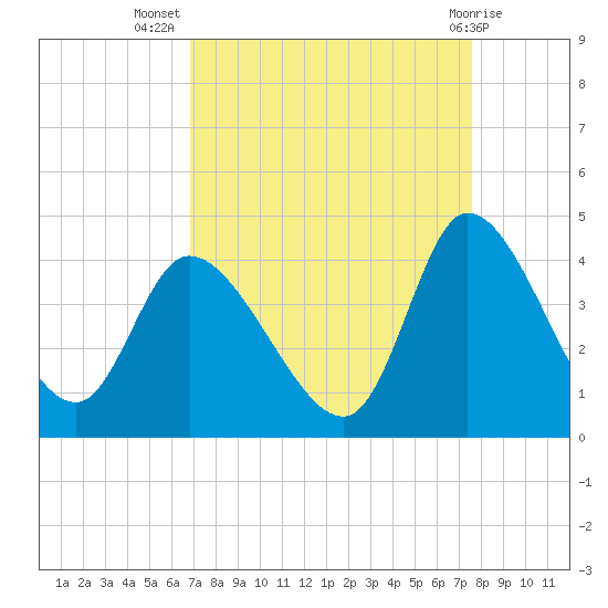 Allston Creek tide chart for Friday, September 5, 2025