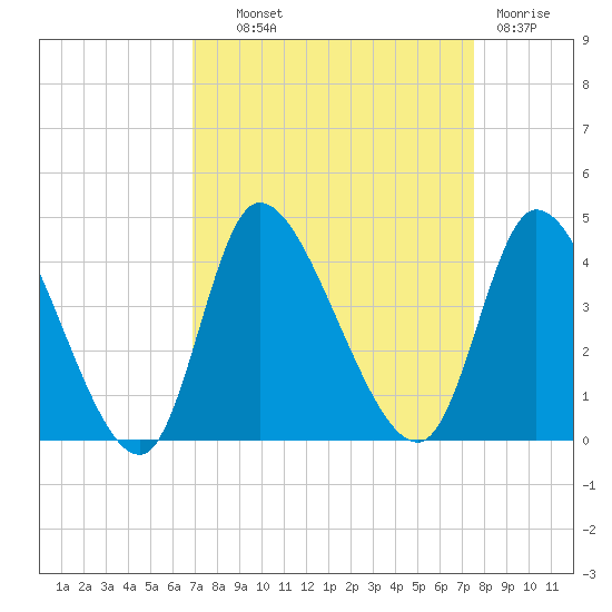 Allston Creek tide chart for Tuesday, September 9, 2025