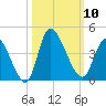 Allston Creek tide chart for Friday, October 10, 2025