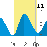 Allston Creek tide chart for Saturday, October 11, 2025