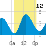 Allston Creek tide chart for Sunday, October 12, 2025