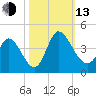 Allston Creek tide chart for Monday, October 13, 2025