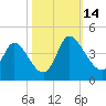 Allston Creek tide chart for Tuesday, October 14, 2025