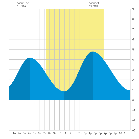 Allston Creek tide chart for Wednesday, October 15, 2025