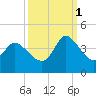 Allston Creek tide chart for Wednesday, October 1, 2025