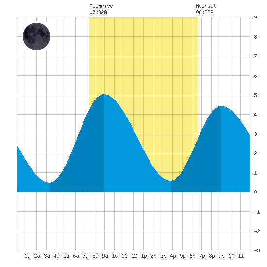 Allston Creek tide chart for Tuesday, October 21, 2025