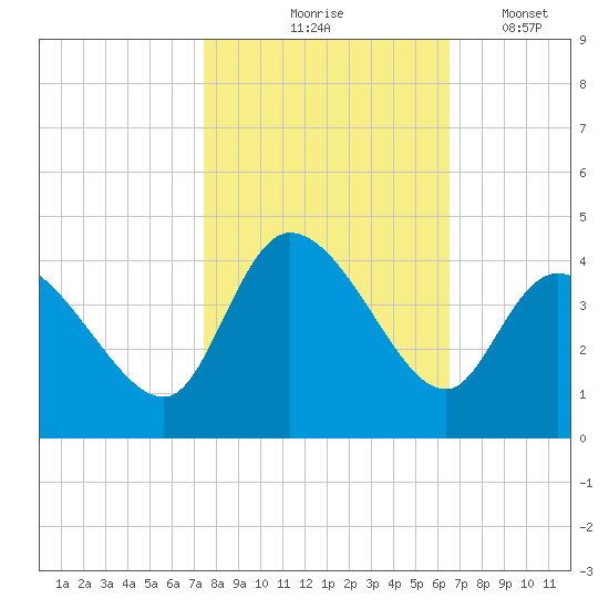 Allston Creek tide chart for Saturday, October 25, 2025