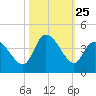 Allston Creek tide chart for Saturday, October 25, 2025