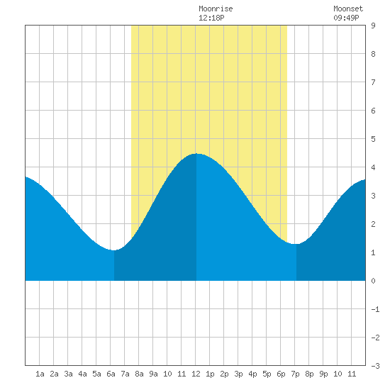 Allston Creek tide chart for Sunday, October 26, 2025