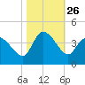 Allston Creek tide chart for Sunday, October 26, 2025
