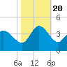 Allston Creek tide chart for Tuesday, October 28, 2025