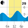Allston Creek tide chart for Wednesday, October 29, 2025