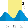 Allston Creek tide chart for Thursday, October 2, 2025