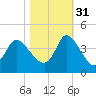 Allston Creek tide chart for Friday, October 31, 2025