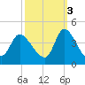 Allston Creek tide chart for Friday, October 3, 2025
