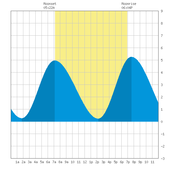 Allston Creek tide chart for Sunday, October 5, 2025