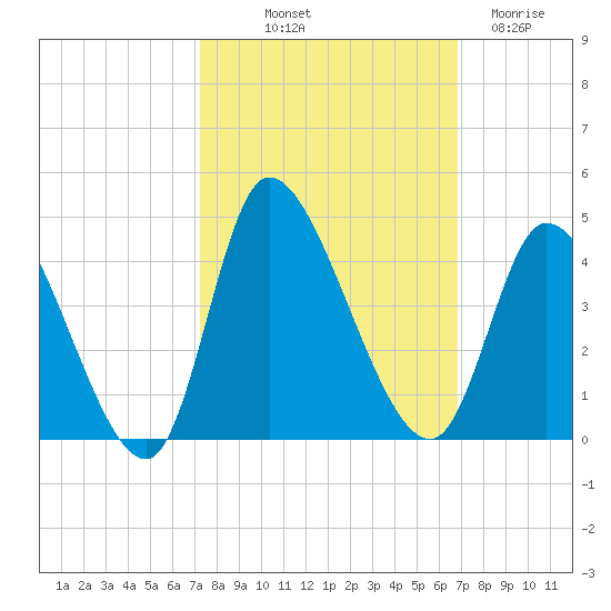 Allston Creek tide chart for Thursday, October 9, 2025
